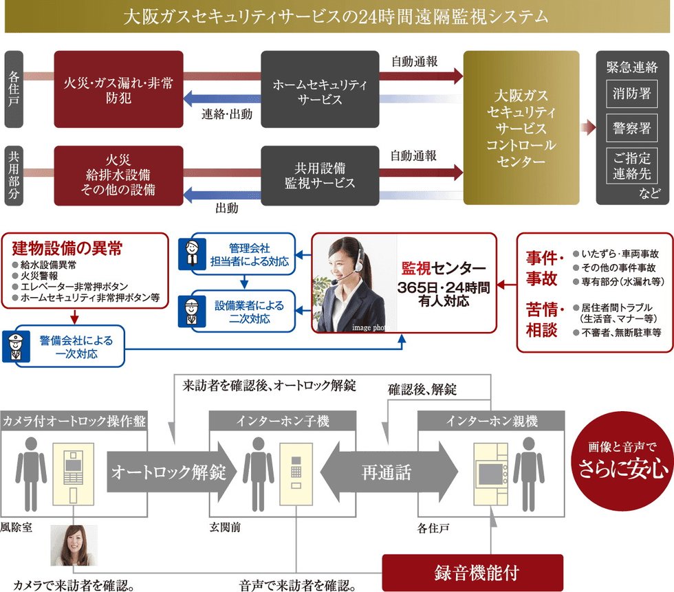 大阪ガスセキュリティサービスの24時間遠隔監視システム