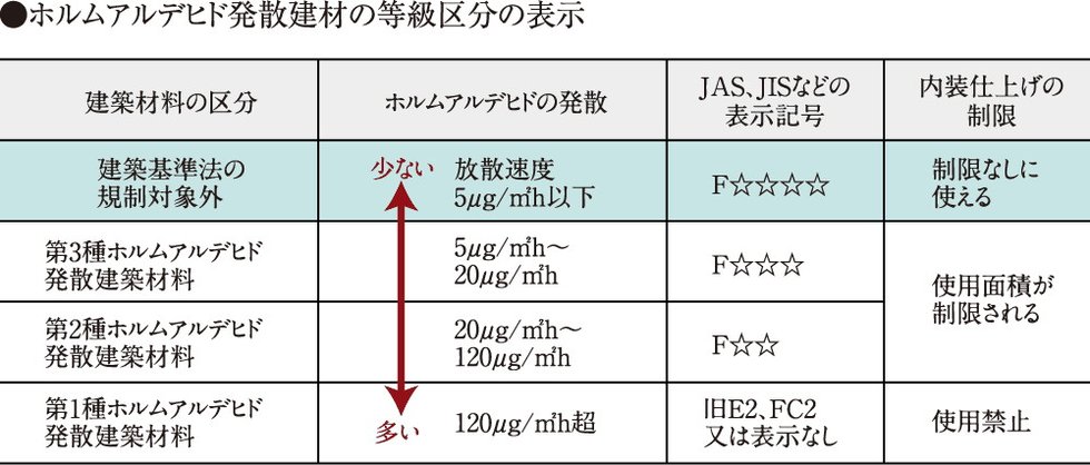 シックハウス対策