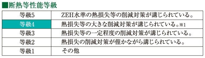 断熱等性能等級4を取得