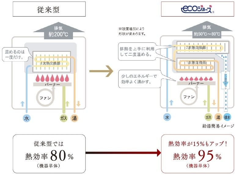 もっとおトクで、もっとやさしい、新世代エコジョーズ。