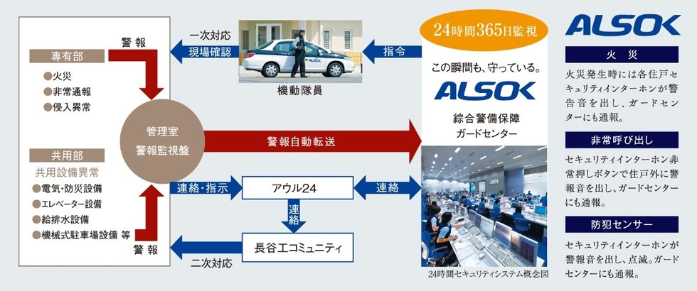 警報自動転送による24時間セキュリティシステム。