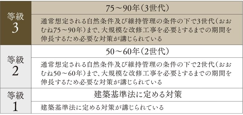 構造躯体の耐久性「劣化対策等級3」