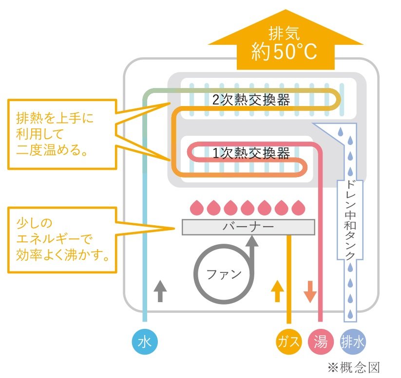 省エネ高効率給湯器「エコジョーズ」