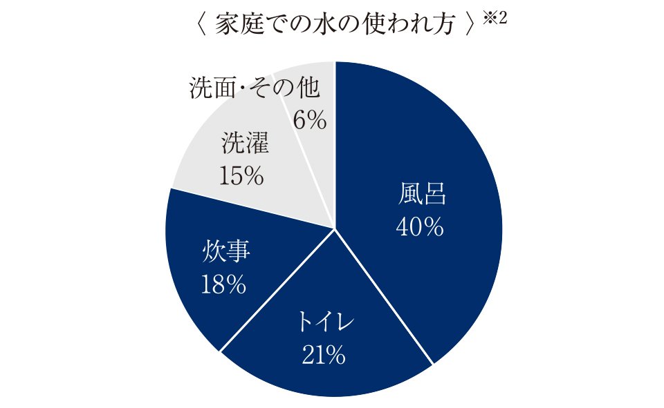 節水設備