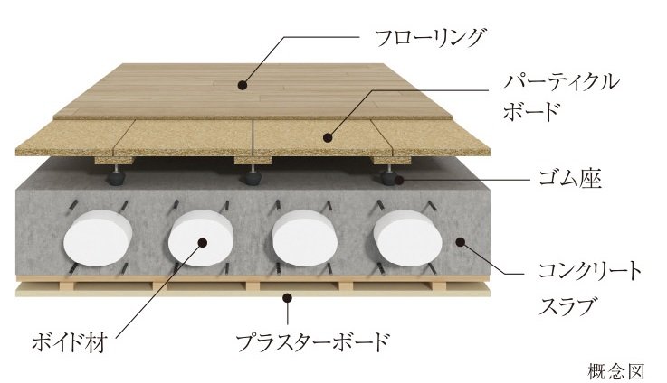 二重床・二重天井構造