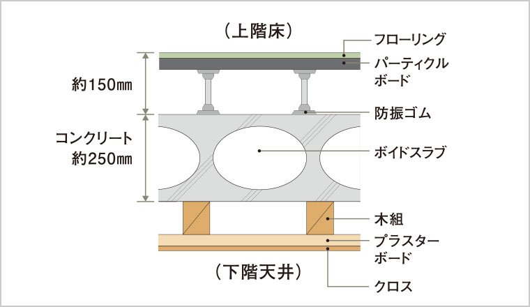 ボイドスラブ・二重床