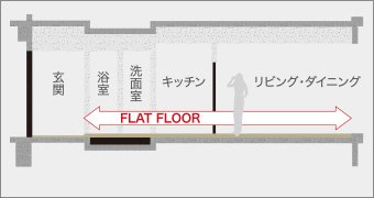 室内床段差を極力抑えたフラット設計（玄関除く）