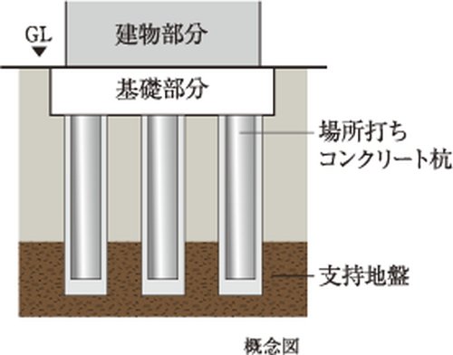 杭基礎構造