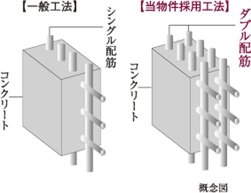 ダブル配筋を採用