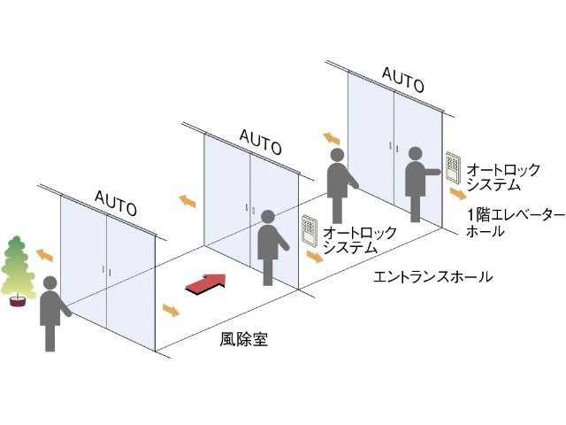 トリプルオートドア