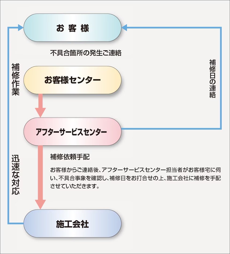 住友不動産のアフターサービス