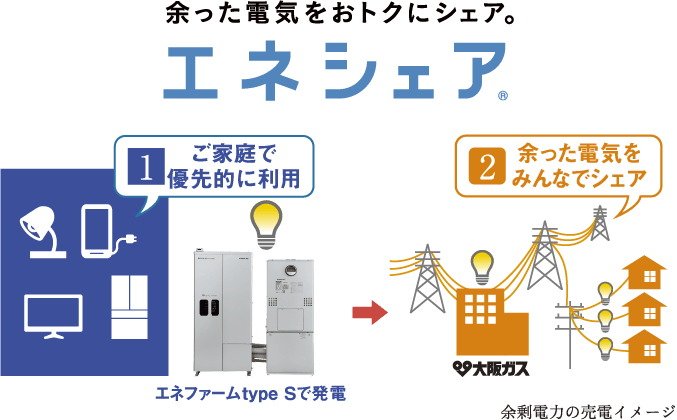 エネファームtype Sで発電した余剰電力を売電。