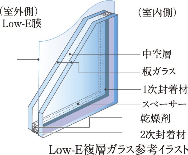 冷暖房効率を高めるLow-E複層ガラスを採用