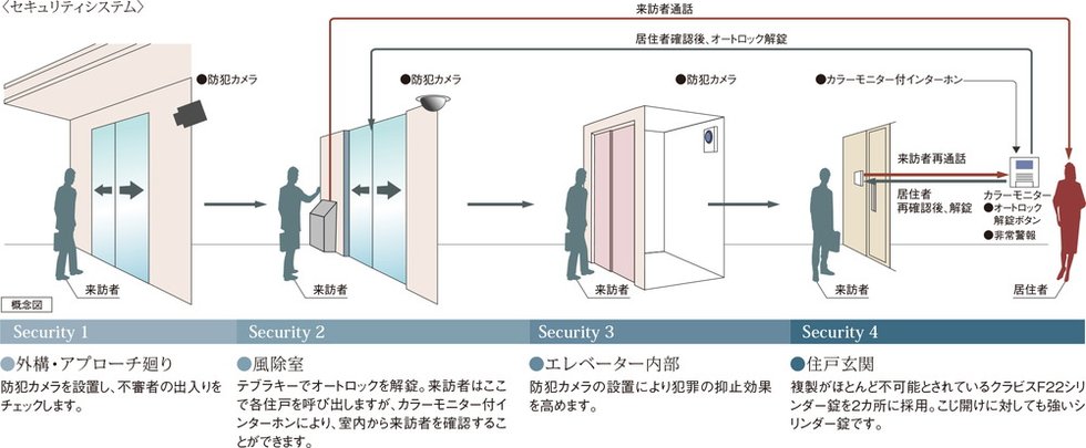 安心のセキュリティシステム