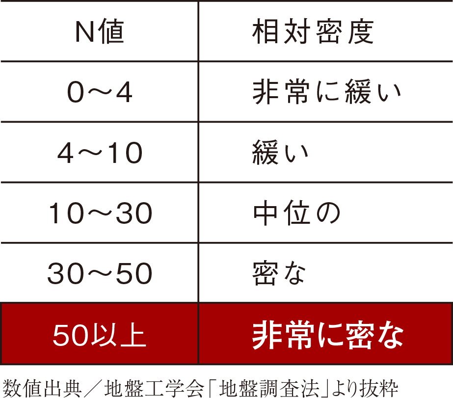 強固な支持層に埋め込む杭基礎