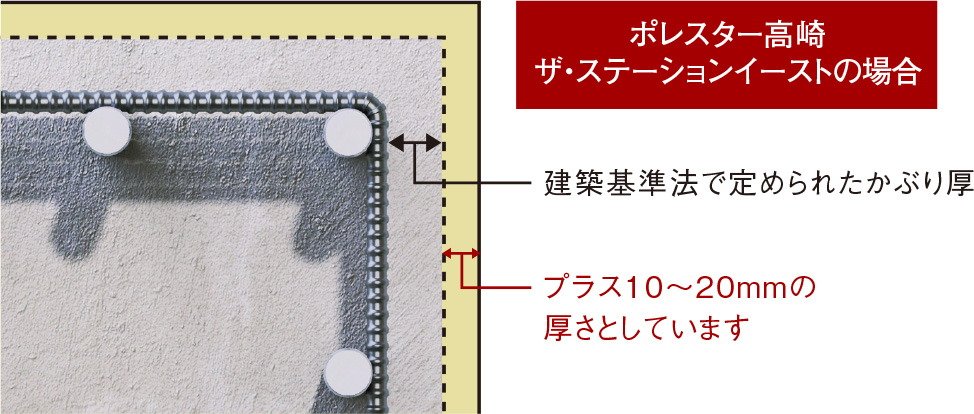 プラス10ミリの安心「コンクリートかぶり厚」