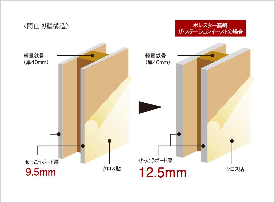 住戸内の遮音