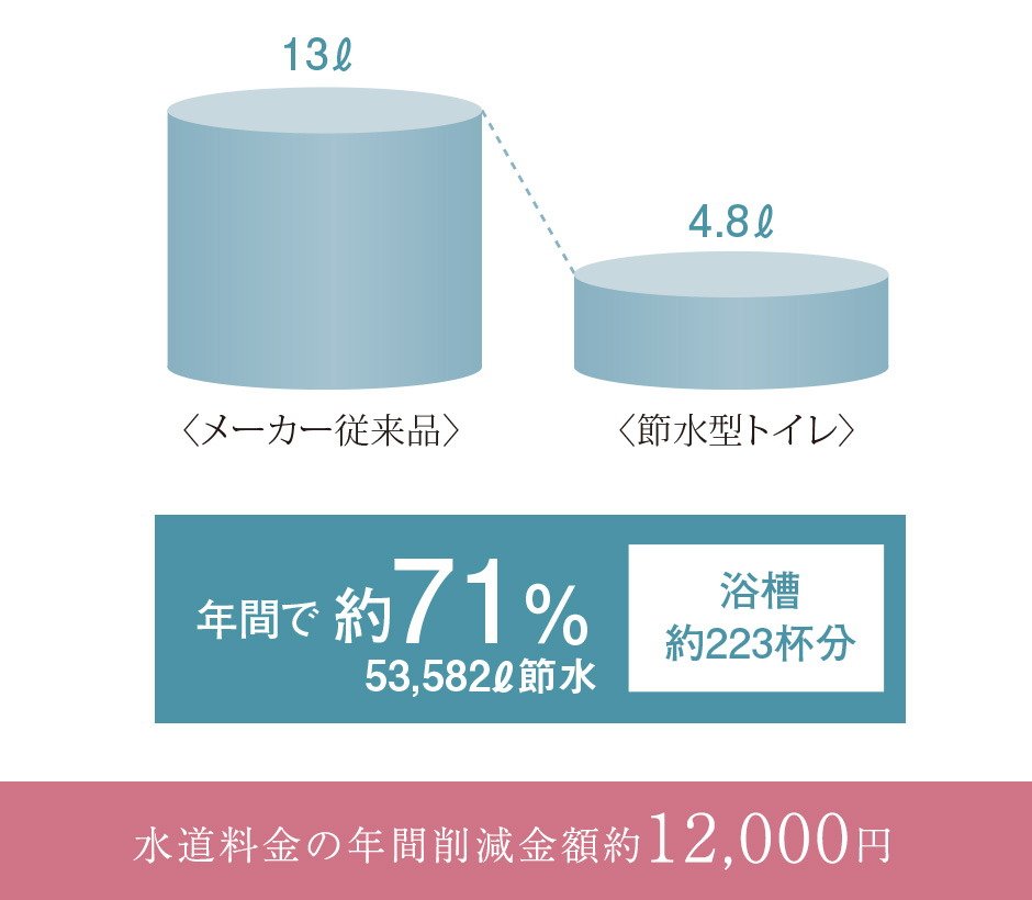 節水型トイレ