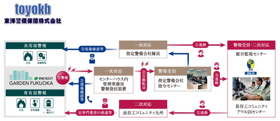 24時間セキュリティで住まいの安心・安全