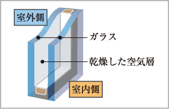 断熱性を高める複層ガラスを使用