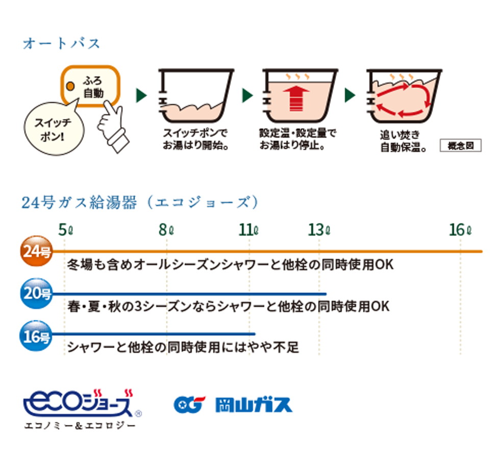 オートバス・余裕のパワーの24号ガス給湯器