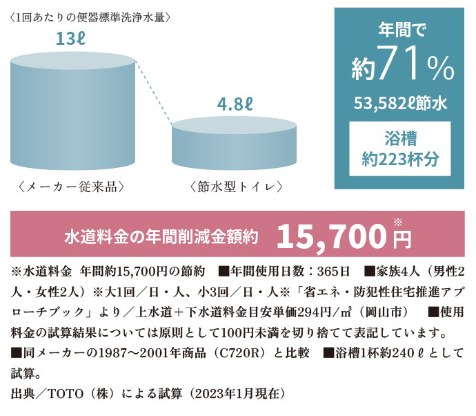 節水型トイレ