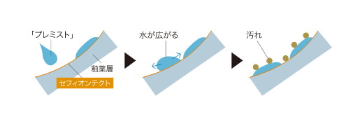 「プレミスト」と「セフィオンテクト」便器の相乗効果