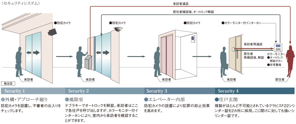 安心のセキュリティシステム