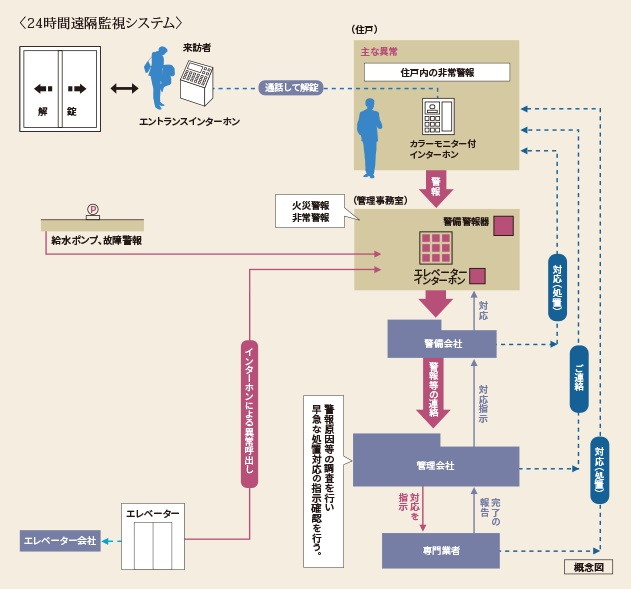 24時間遠隔監視システム