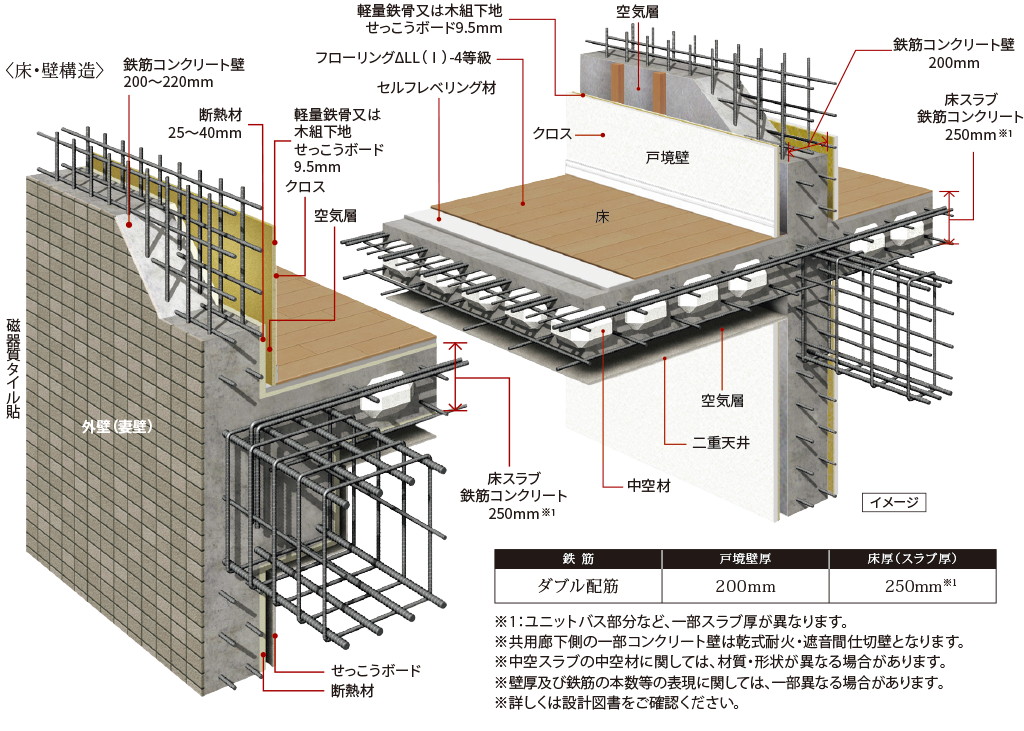 耐震性・快適性を追求した床・壁構造