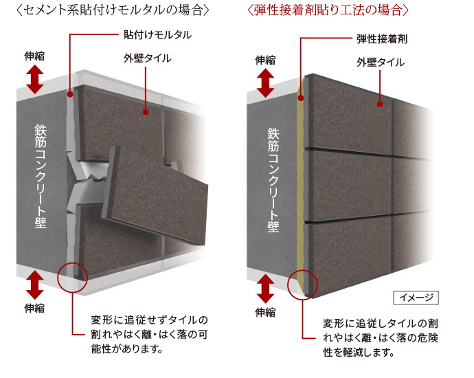 外壁タイルを剥がれにくくする「弾性接着剤貼り工法」