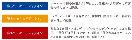 暮らしの安全をしっかりガードする三重のセキュリティラインを構築