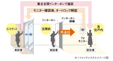 エントランスのセキュリティ性を高めるオートロックシステム