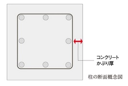 コンクリートかぶり厚