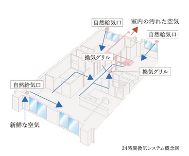 24時間換気システム