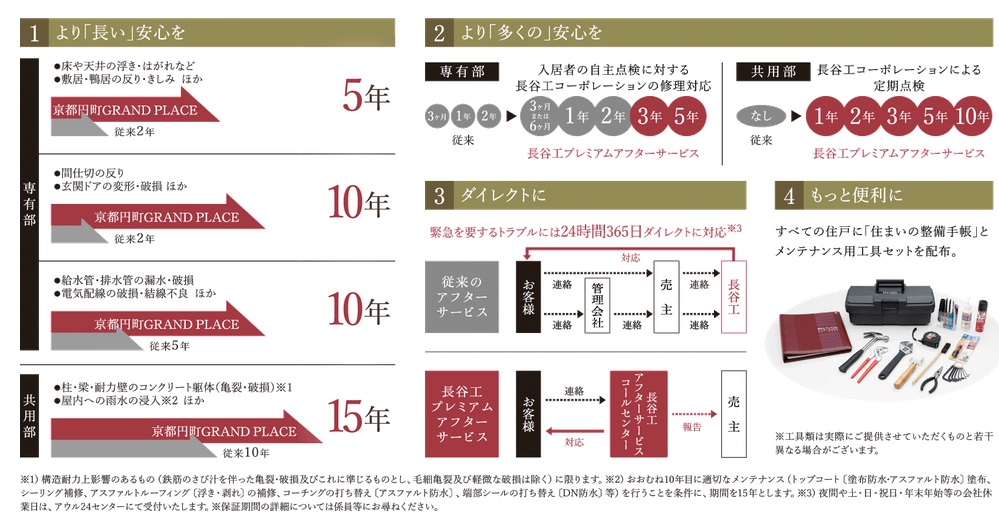 長谷工プレミアムアフターサービス