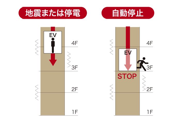 地震時管制運転機能・停電時継続運転機能付エレベーター
