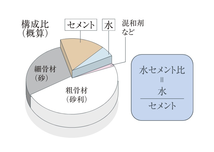 水セメント比
