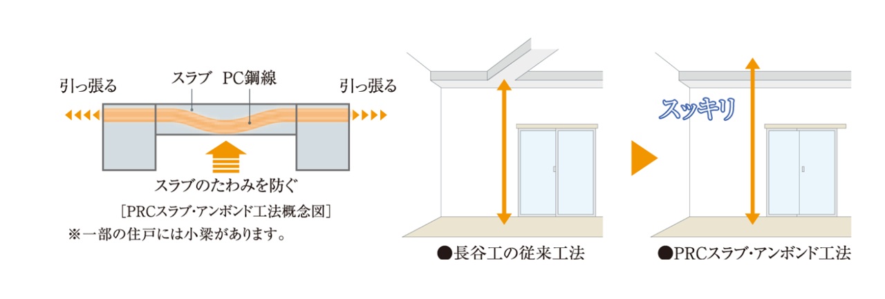 PRCスラブ（アンボイド工法）で、室内すっきり