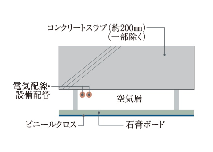 防音と将来性を考えた二重天井