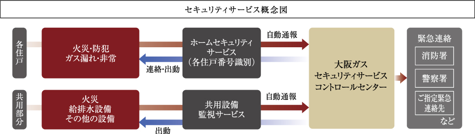 大阪ガスセキュリティサービスの24時間遠隔監視システム