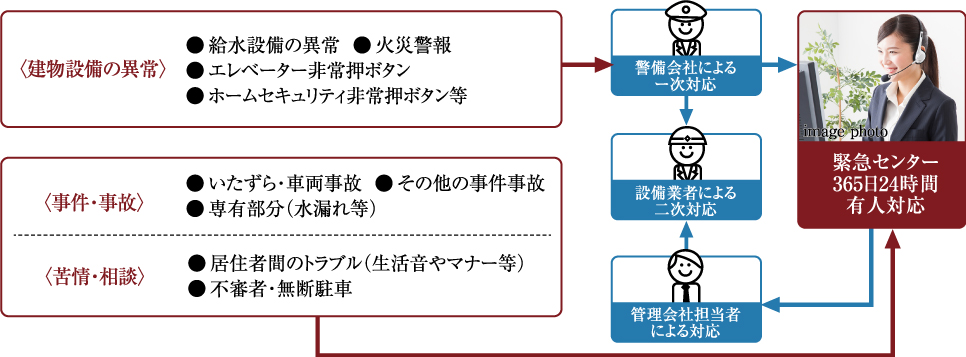 24時間、安心の緊急対応システム