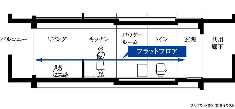 フルフラット設計