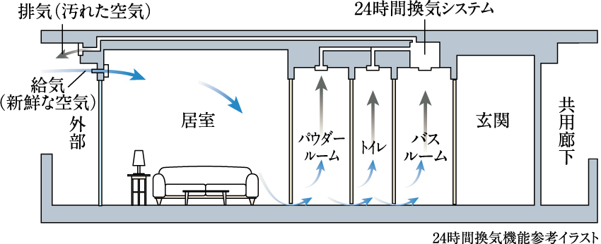 24時間換気機能付浴室暖房乾燥機