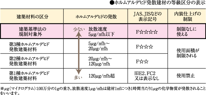 シックハウス対策