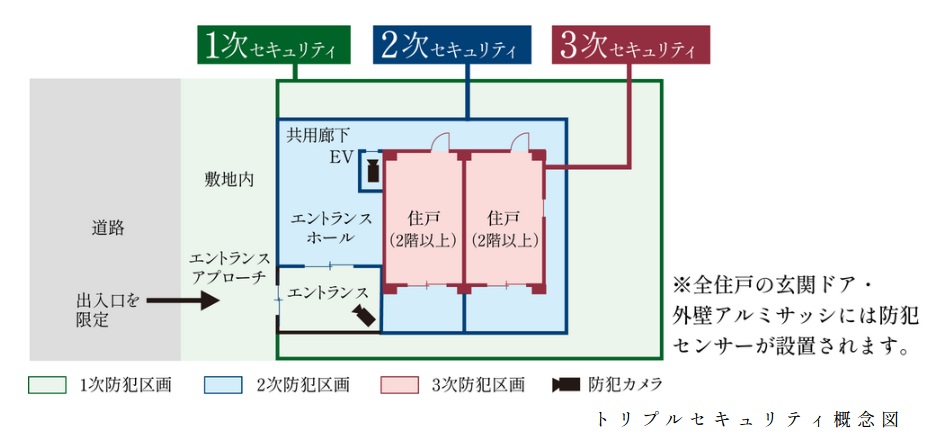 3つのセキュリティラインが安全な暮らしを見守ります。