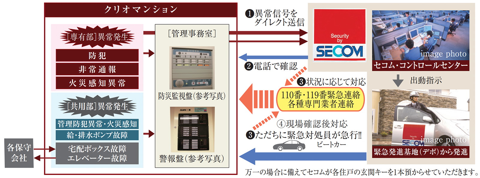 セコムと提携の24時間セキュリティ・防災［異常］対応ネットワークシステム