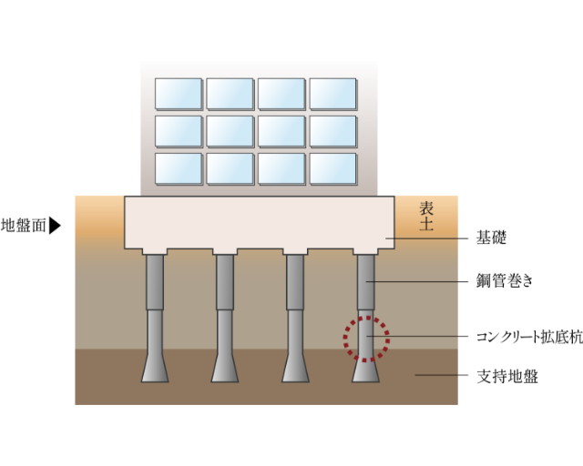 建物を安心、安全に支える
強固な基礎構造