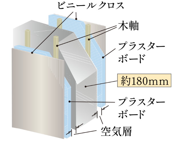 住まいの遮音性と安全性に優れた構造を実現した戸境壁