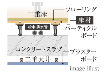 生活音に配慮した
二重床･二重天井
